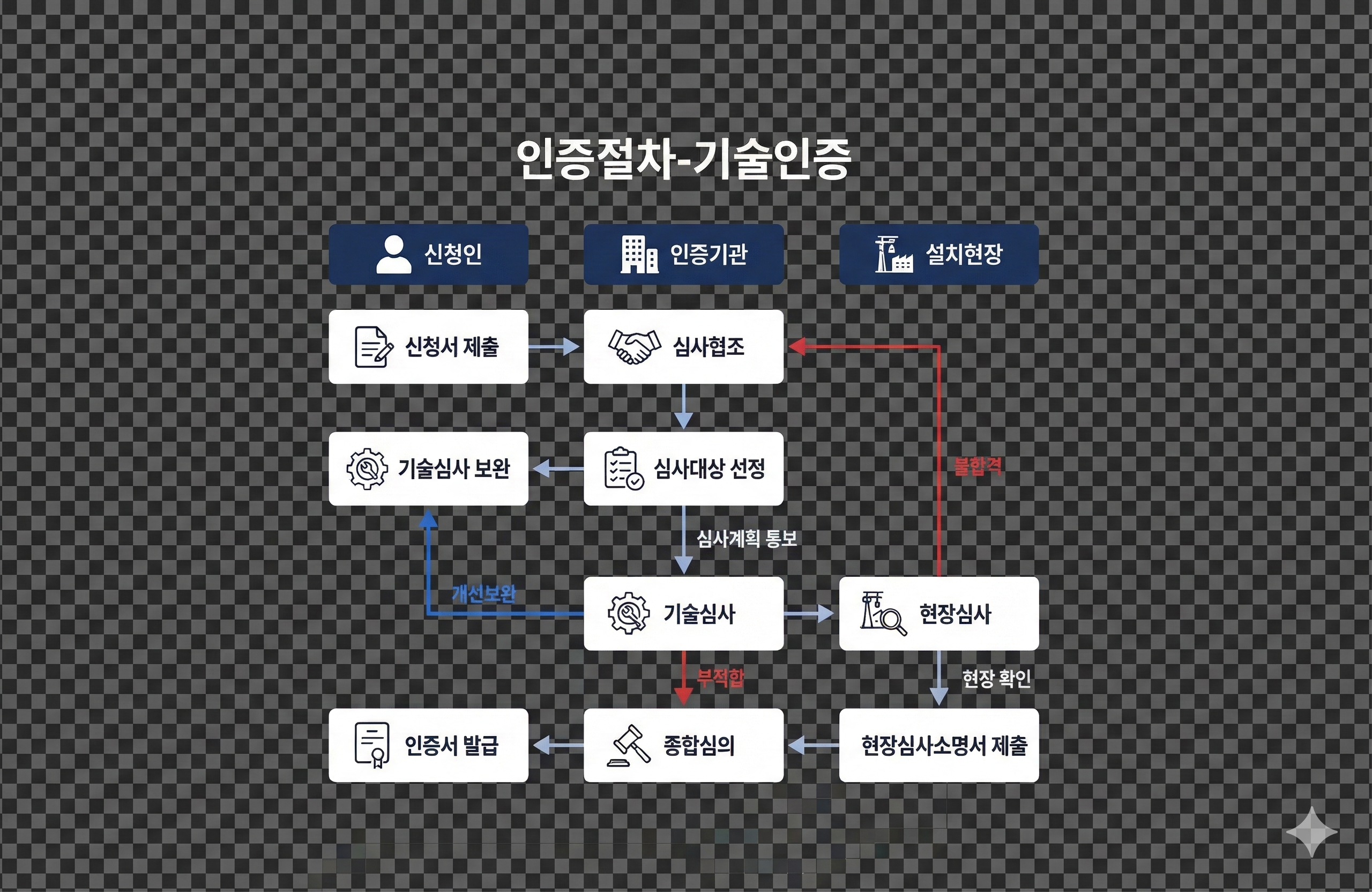 기술인증 절차 플로우차트